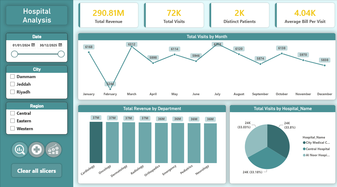 Hospital Analytics Dashboard Overview